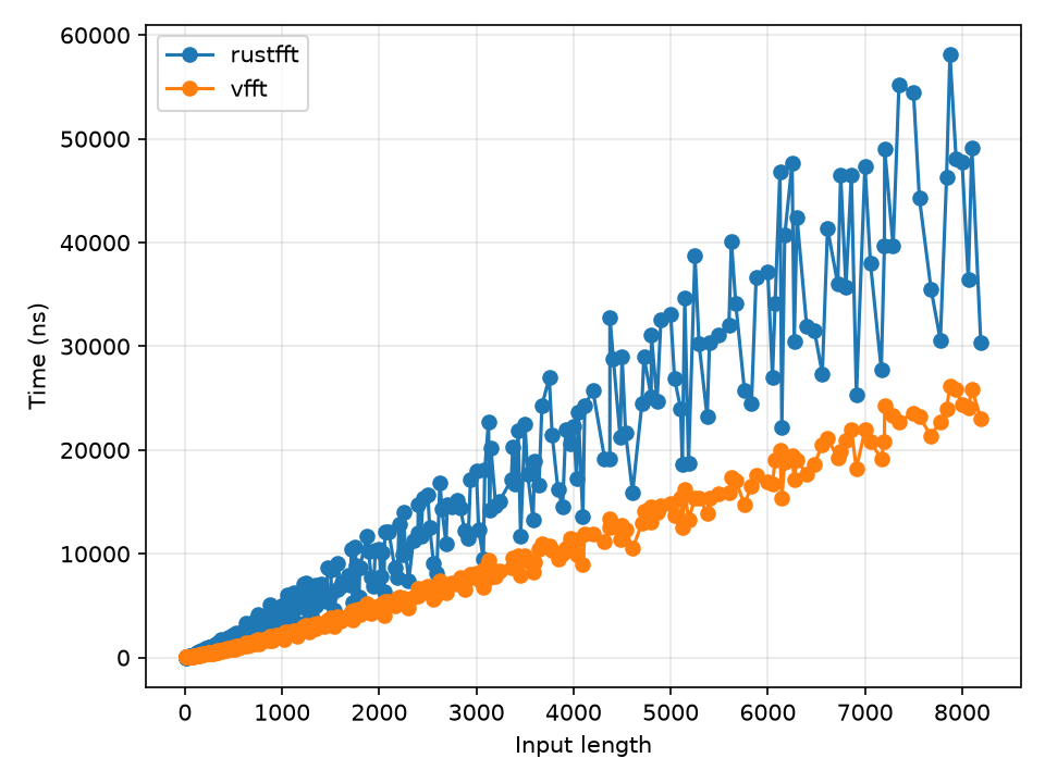 vfft execution time vs. rustfft on Apple M5.
