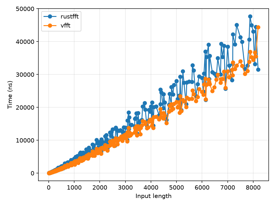 vfft execution time vs. rustfft on 9800x3D.