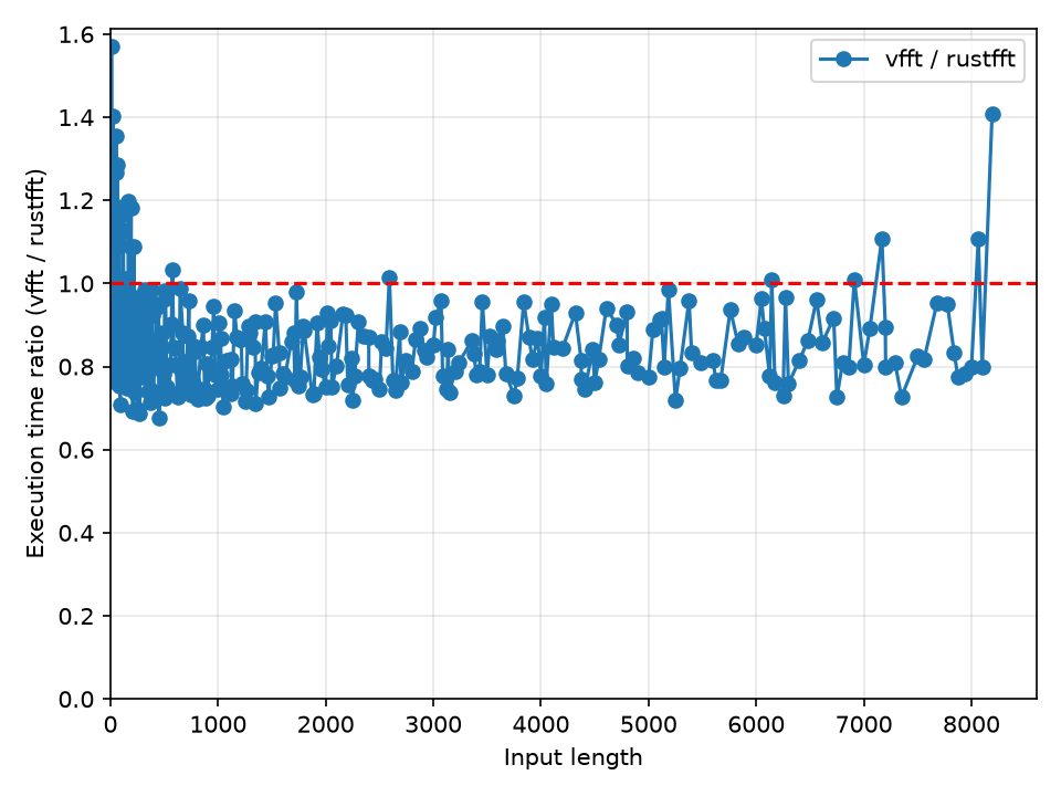 Ratio of execution times on 9800x3D.